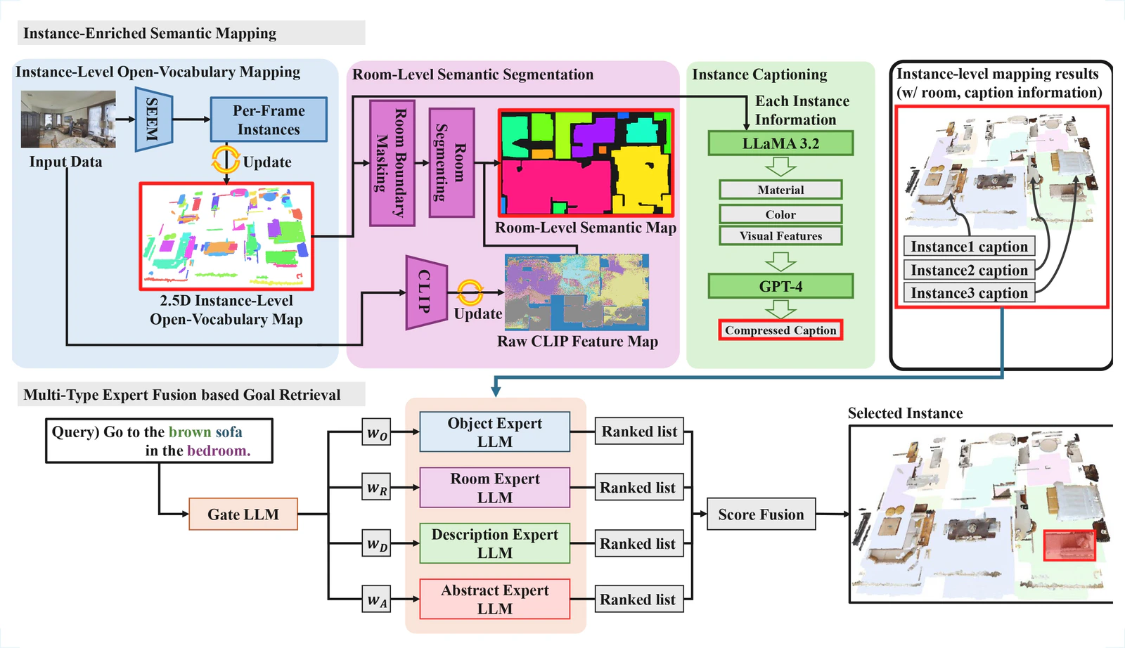 Overview of Instance-Enriched Semantic Mapping and multi-type expert fusion for visual-language navigation