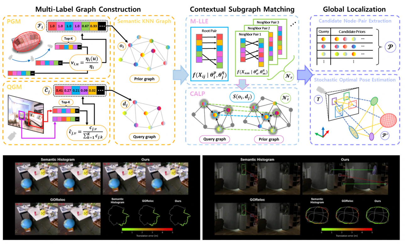 MSG-Loc semantic graph matching pipeline with qualitative localization results